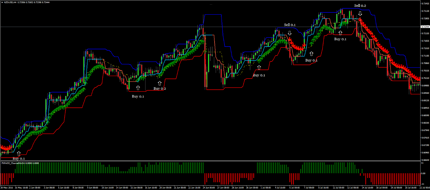 1 Estratégia de Breakout Forex Pass: Um Guia Completo
