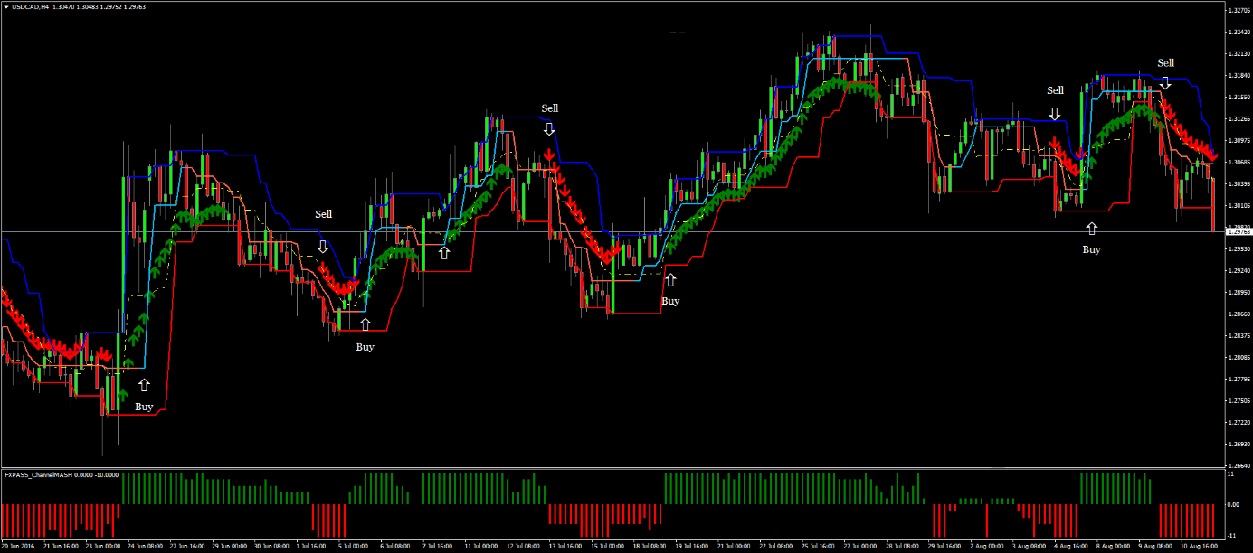 2 Estratégia de Breakout Forex Pass: Um Guia Completo