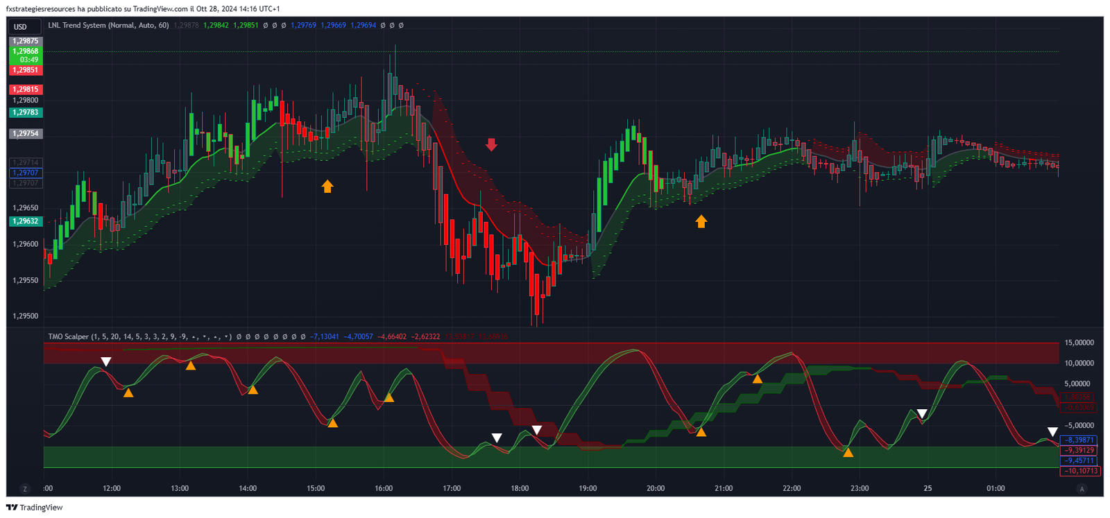 Estratégia de Scalping Forex com TMO e LNL 11 Estratégia de Scalping Forex com TMO e LNL