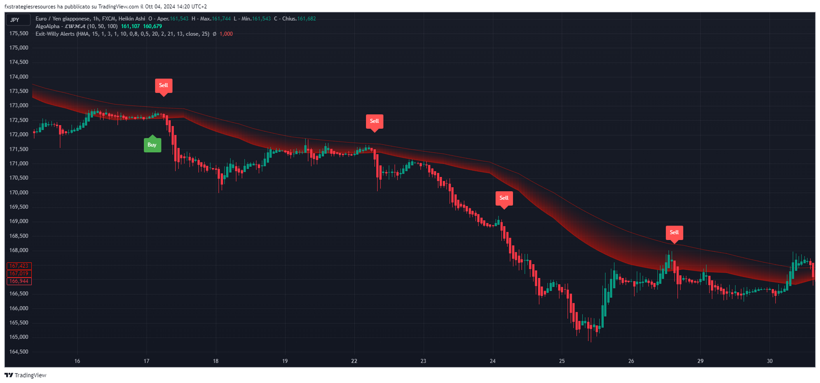 Estratégia de Tendência Forex com LWMA e Alertas de Saída Willy - TView 6 Estratégia de Tendência Forex com LWMA e Alertas de Saída Willy - TView