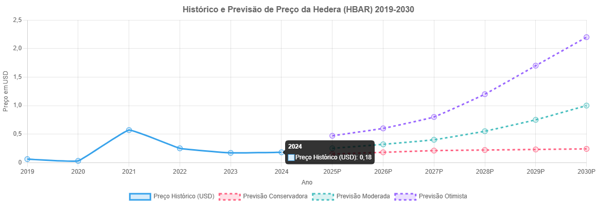 Previsão de Preço do Hedera (HBAR) até 2030 7 Previsão de Preço do Hedera (HBAR) até 2030