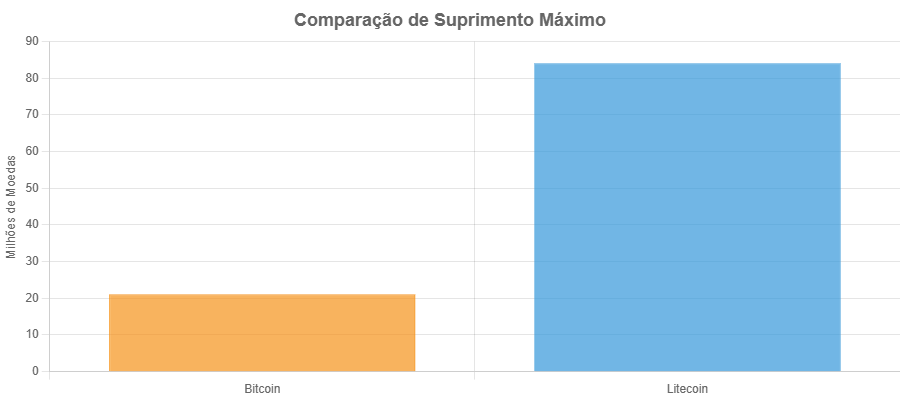 Litecoin ou Bitcoin: Futuro das Finanças Globais 8 Litecoin ou Bitcoin: Futuro das Finanças Globais