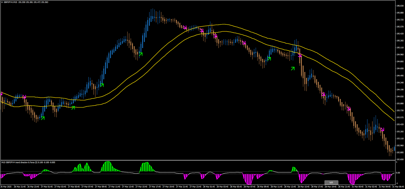 trend-dir Estratégia Simples de Scalping: Trading Fácil com Heikin Ashi e Médias