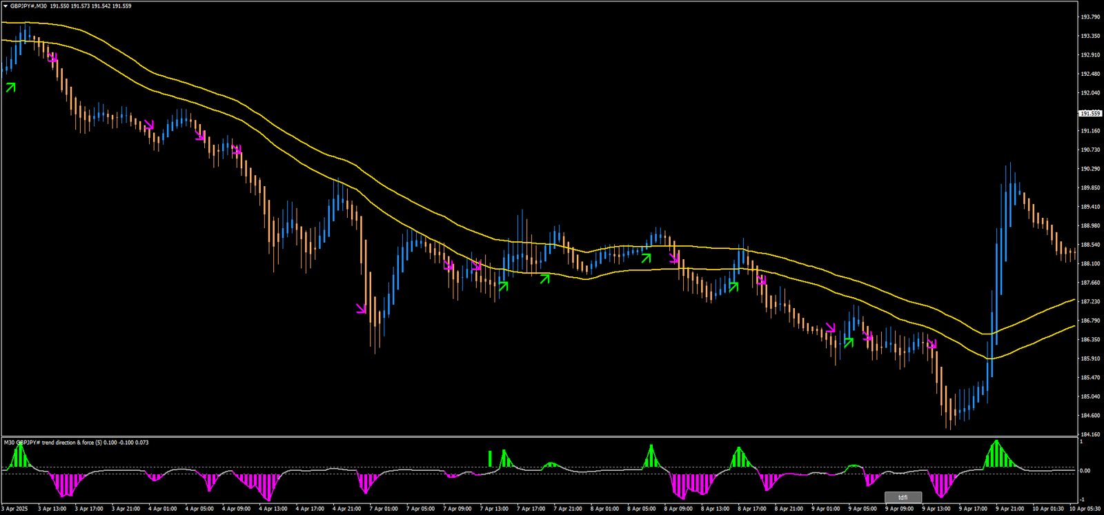 Estratégia Simples de Scalping: Trading Fácil com Heikin Ashi e Médias 7 Estratégia Simples de Scalping: Trading Fácil com Heikin Ashi e Médias