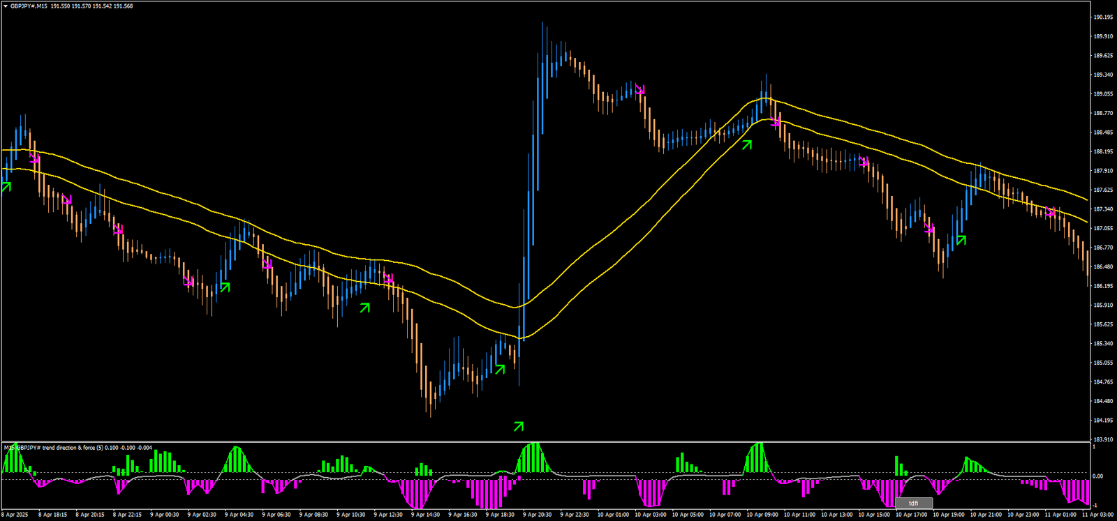 Estratégia Simples de Scalping: Trading Fácil com Heikin Ashi e Médias 6 Estratégia Simples de Scalping: Trading Fácil com Heikin Ashi e Médias