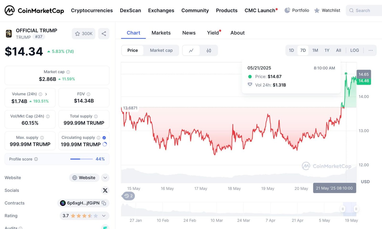 Trump Digital: Previsão Oficial de Preço do Token TRUMP para 2030 6 Trump Digital: Previsão Oficial de Preço do Token TRUMP para 2030