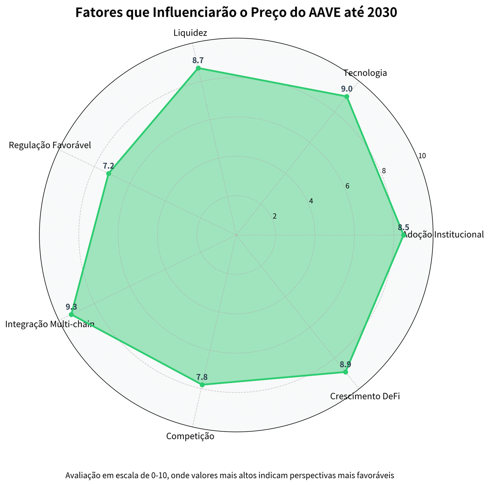 Previsão de Preços do Aave (AAVE) para 2030 13 Previsão de Preços do Aave (AAVE) para 2030