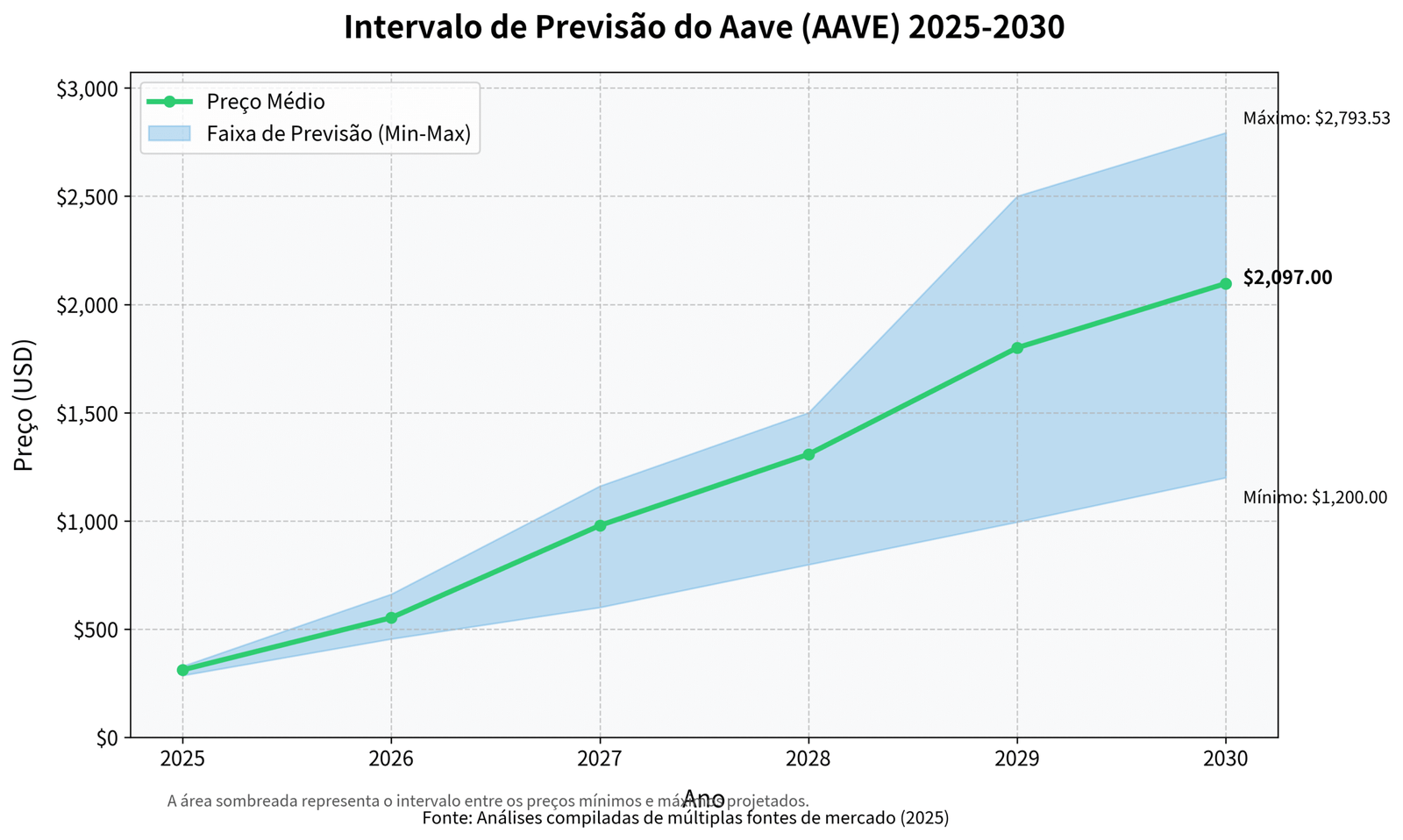 Previsão de Preços do Aave (AAVE) para 2030 15 Previsão de Preços do Aave (AAVE) para 2030