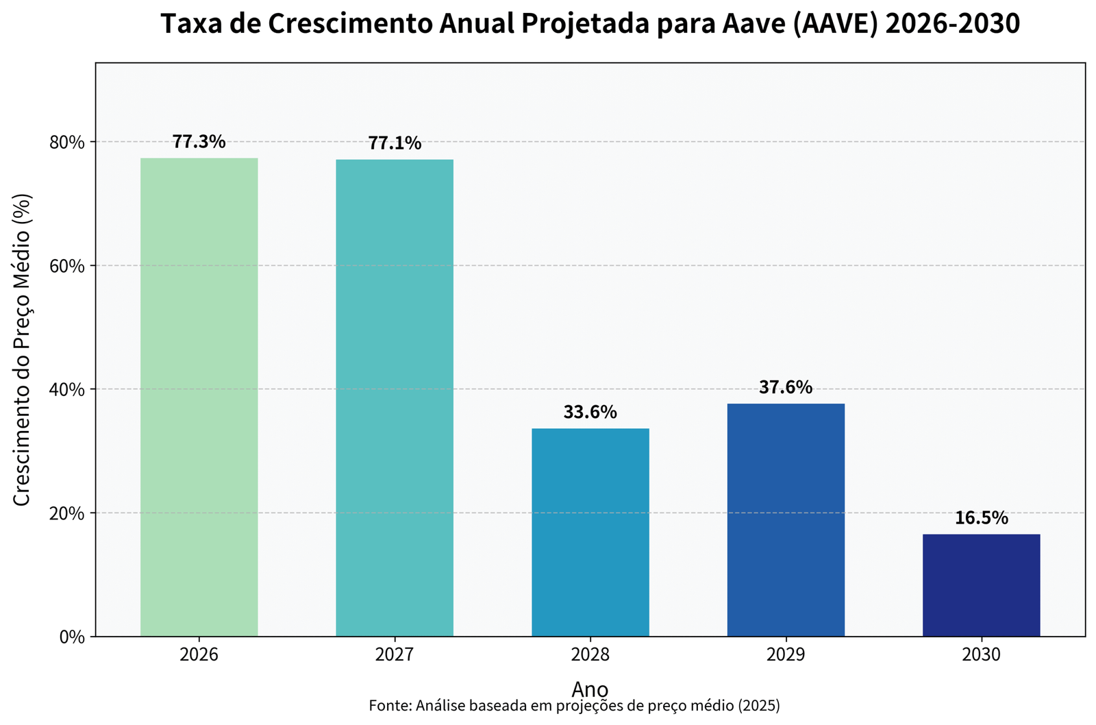Previsão de Preços do Aave (AAVE) para 2030 16 Previsão de Preços do Aave (AAVE) para 2030