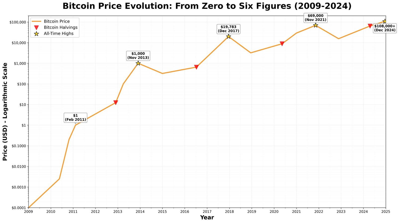 Bitcoin Valorização: De Zero a Seis Dígitos em 15 Anos 2 Bitcoin Valorização: De Zero a Seis Dígitos em 15 Anos