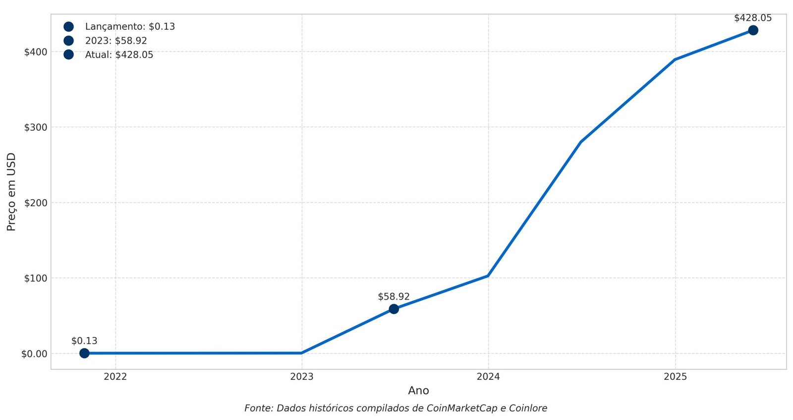 Previsão de Preços Bittensor TAO para 2030 14 Previsão de Preços Bittensor TAO para 2030