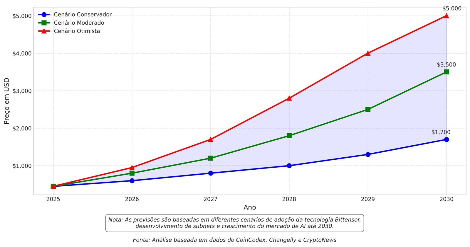 Previsão de Preços Bittensor TAO para 2030 18 Previsão de Preços Bittensor TAO para 2030