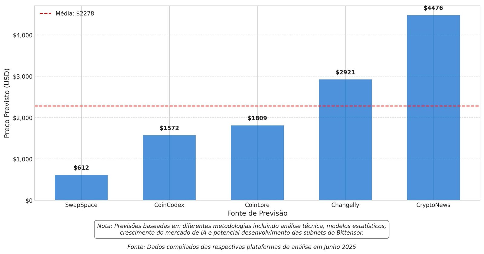 Previsão de Preços Bittensor TAO para 2030 19 Previsão de Preços Bittensor TAO para 2030