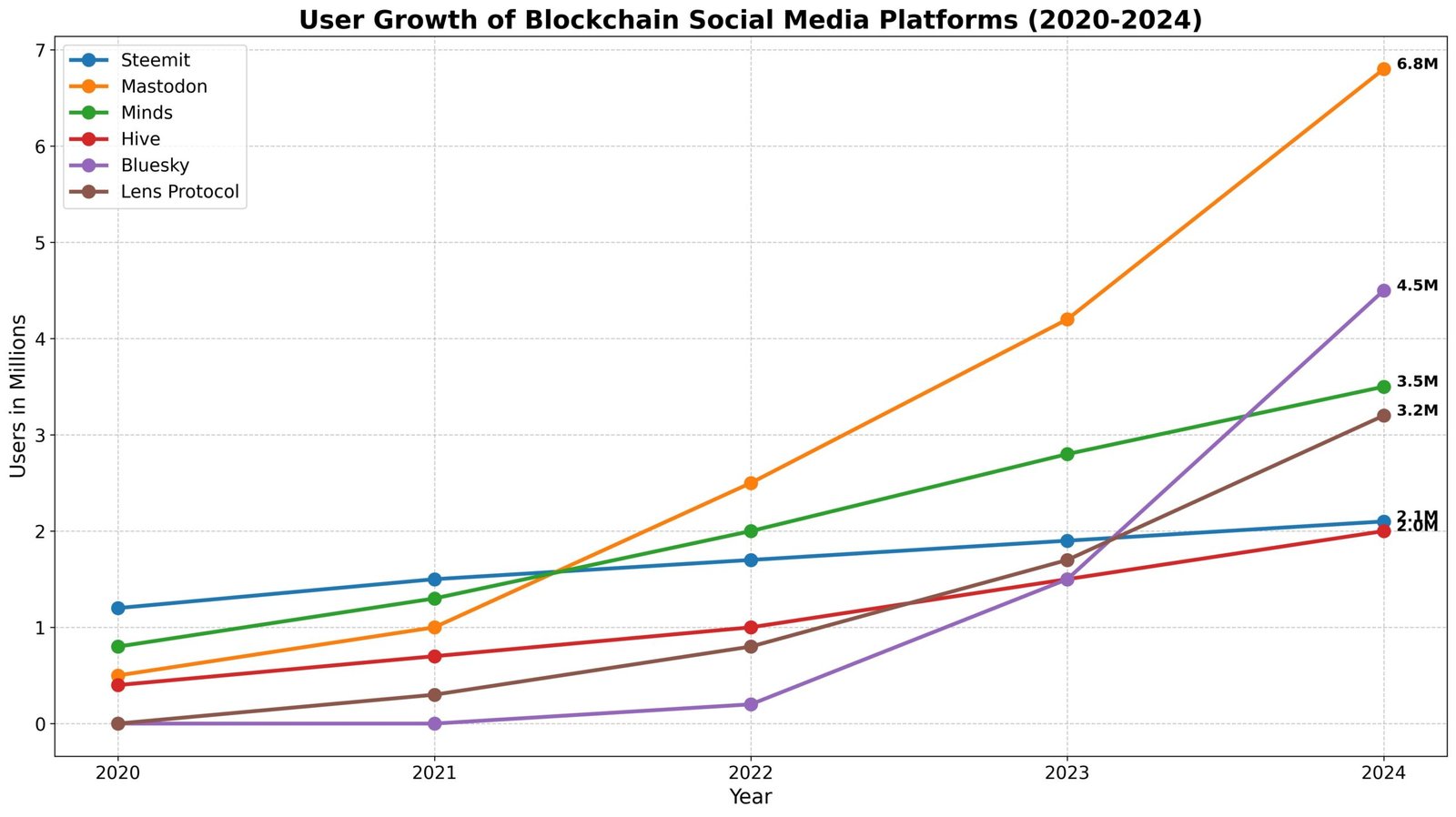 Blockchain Social Media: Controle aos Usuários 7 Blockchain Social Media: Controle aos Usuários