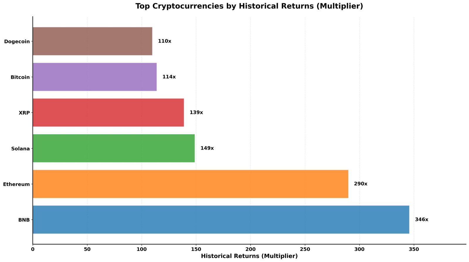 Criptomoedas que Mais Valorizaram na História 2 Criptomoedas que Mais Valorizaram na História