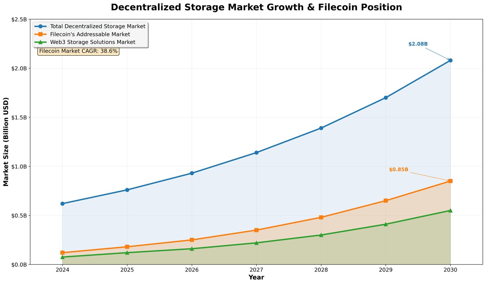 Filecoin Previsão 2030: Cenários Revolucionários Para FIL 7 Filecoin Previsão 2030
