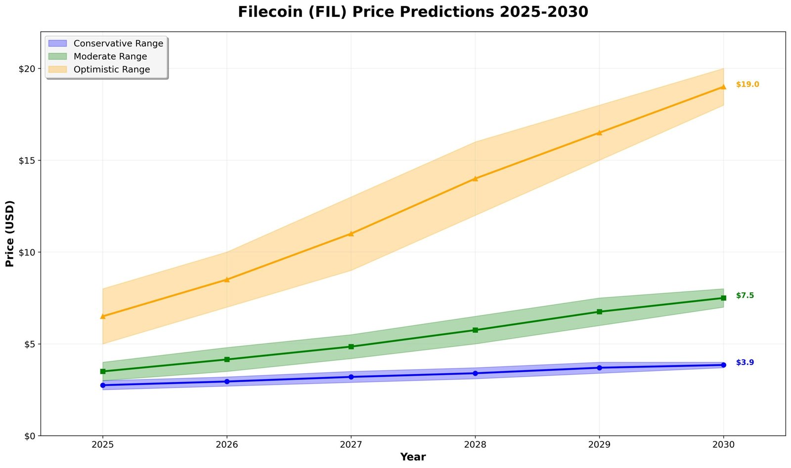 Filecoin Previsão 2030: Cenários Revolucionários Para FIL 6 Filecoin Previsão 2030