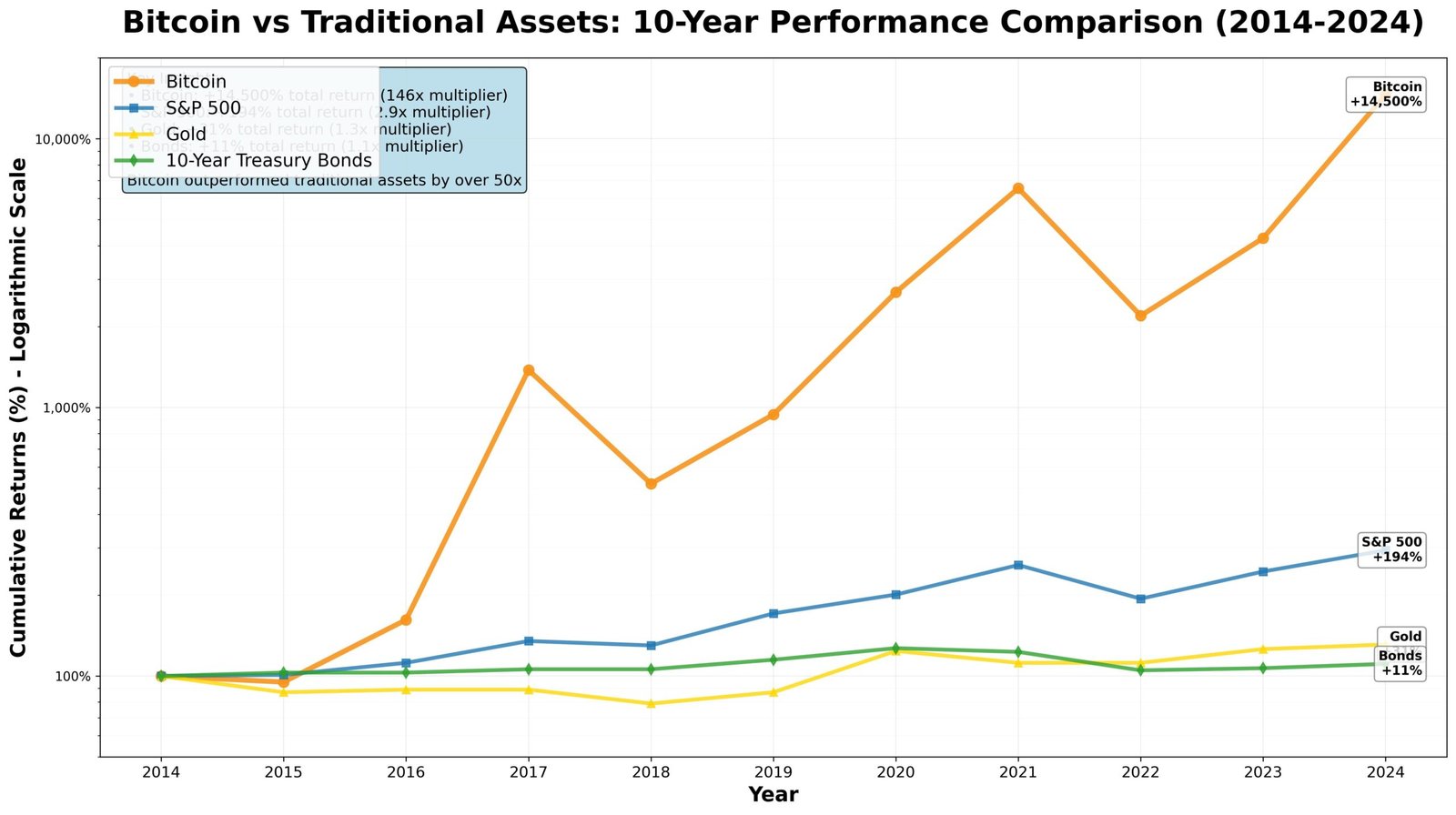 Bitcoin Valorização: De Zero a Seis Dígitos em 15 Anos 3 Performance comparativa: Bitcoin dramaticamente superou todos os ativos tradicionais na última década