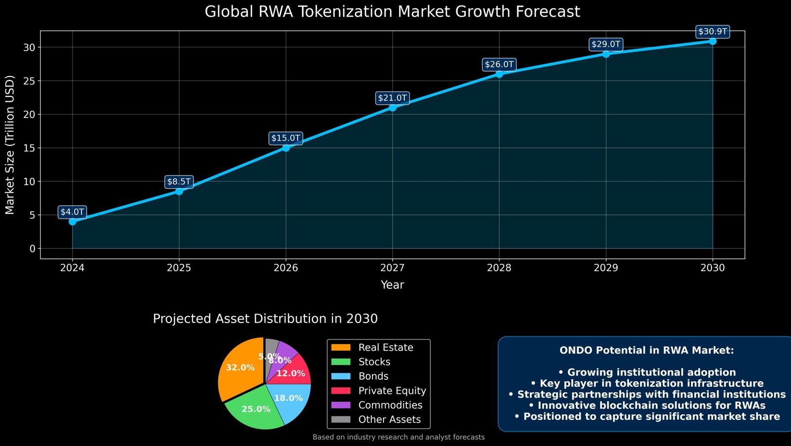 Previsão Ondo (ONDO) 2030: Análise Completa do Token RWA 7 Análise do Mercado RWA: Tsunami Trilionário em Movimento