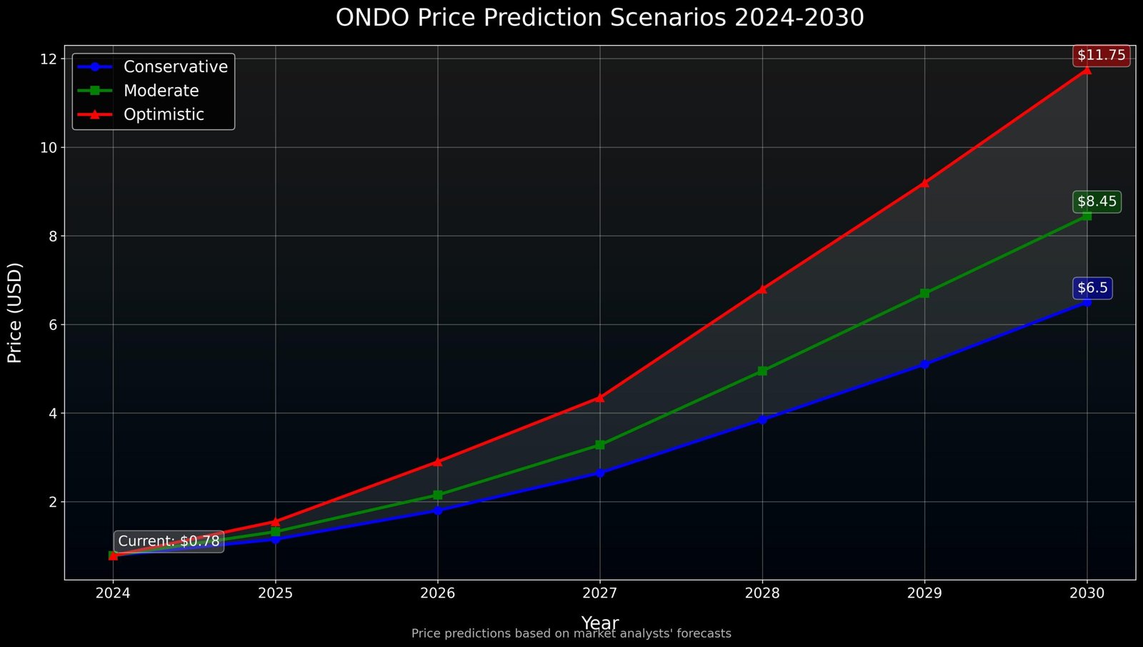 Previsão Ondo (ONDO) 2030: Análise Completa do Token RWA 6 Previsão Ondo (ONDO) 2030
