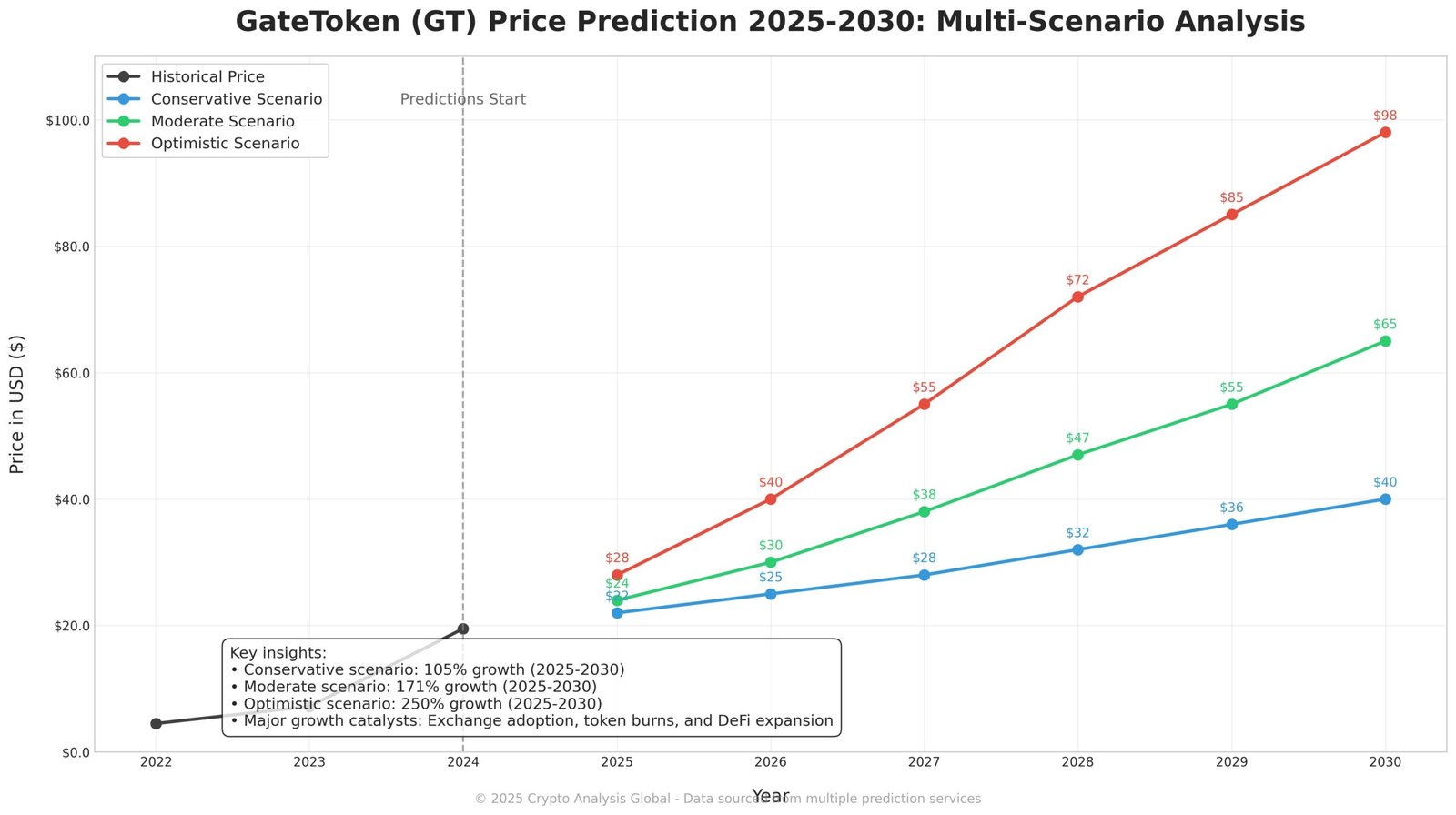 Previsão da GateToken GT Para 2030: Análise Completa 6 Previsão da GateToken GT Para 2030