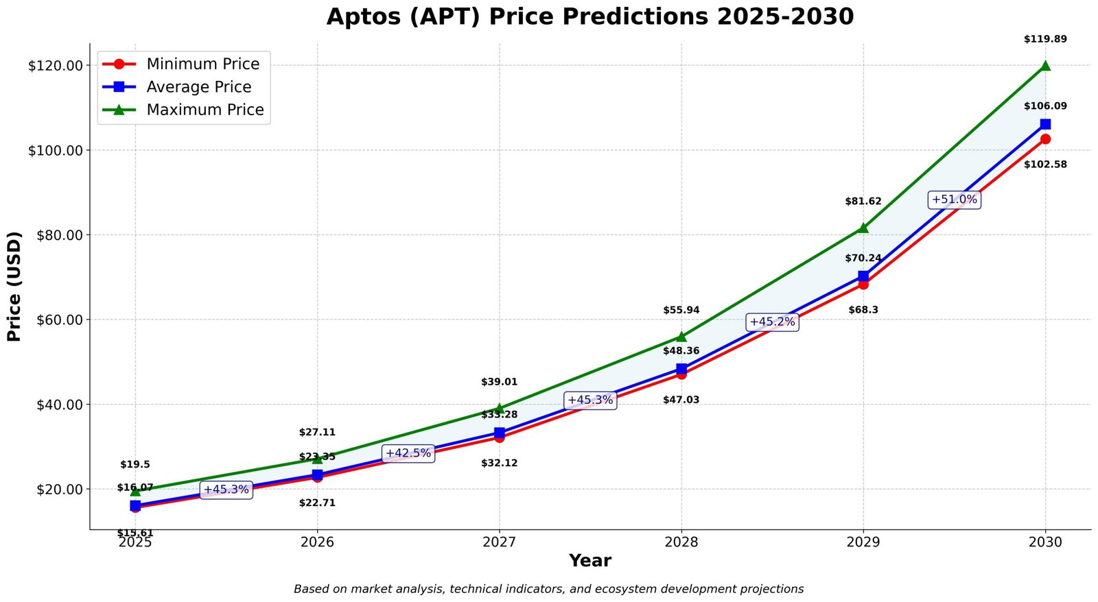 Previsão de Preços Aptos APT para 2030 6 Previsão de Preços Aptos APT para 2030