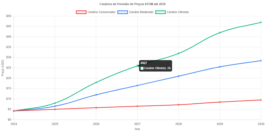 Previsão de Preços Cosmos ATOM Para 2030 6 Previsão de Preços Cosmos ATOM Para 2030