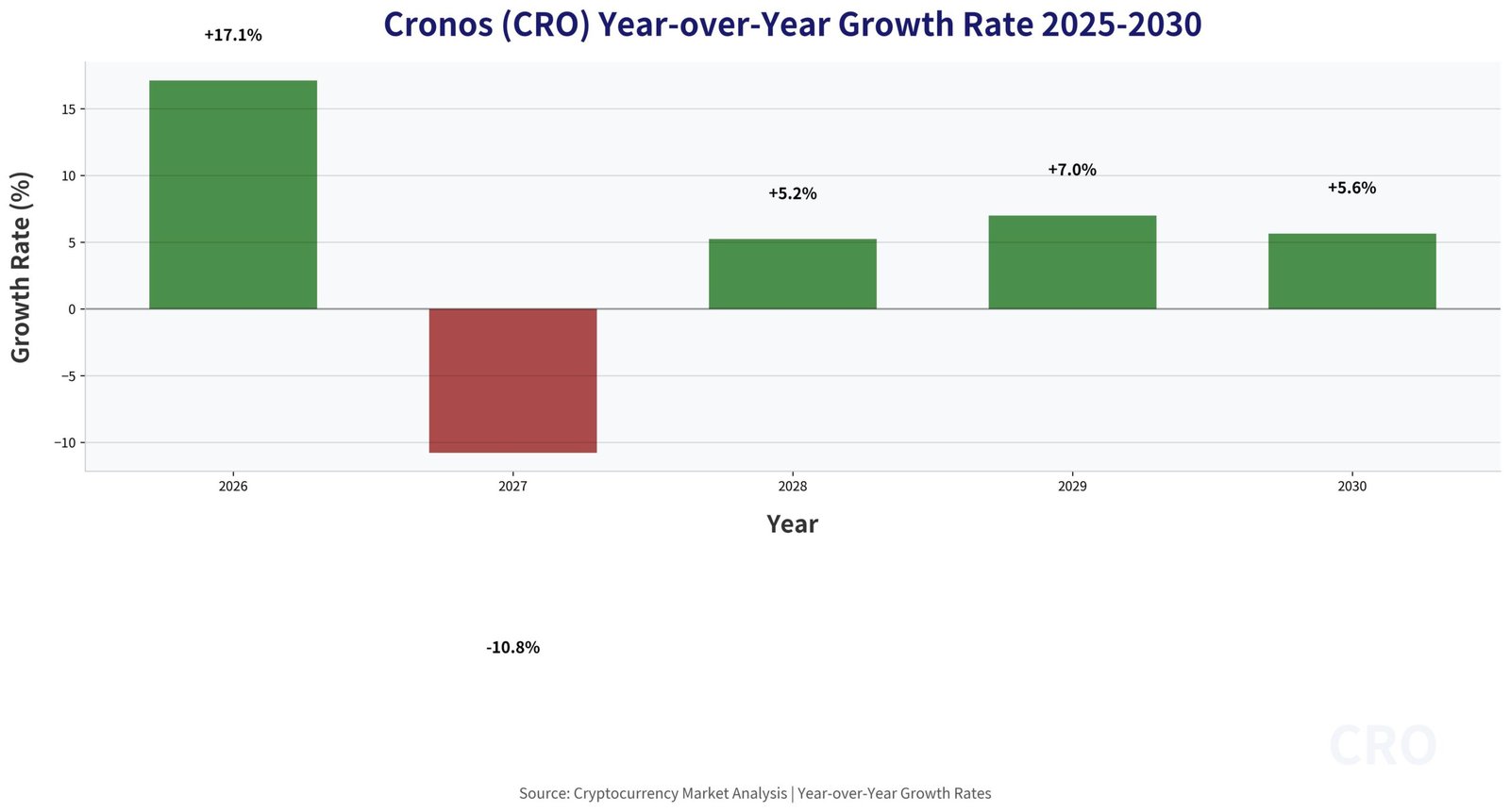 Previsão de Preços Cronos (CRO) Para 2030 7 Previsão de Preços Cronos (CRO) Para 2030