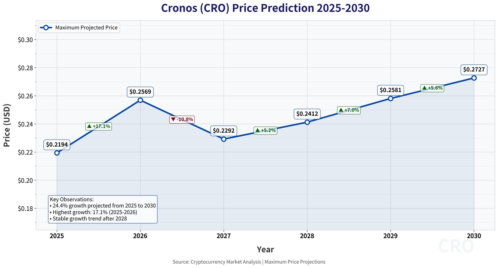 Previsão de Preços Cronos (CRO) Para 2030 6 Previsão de Preços Cronos (CRO) Para 2030