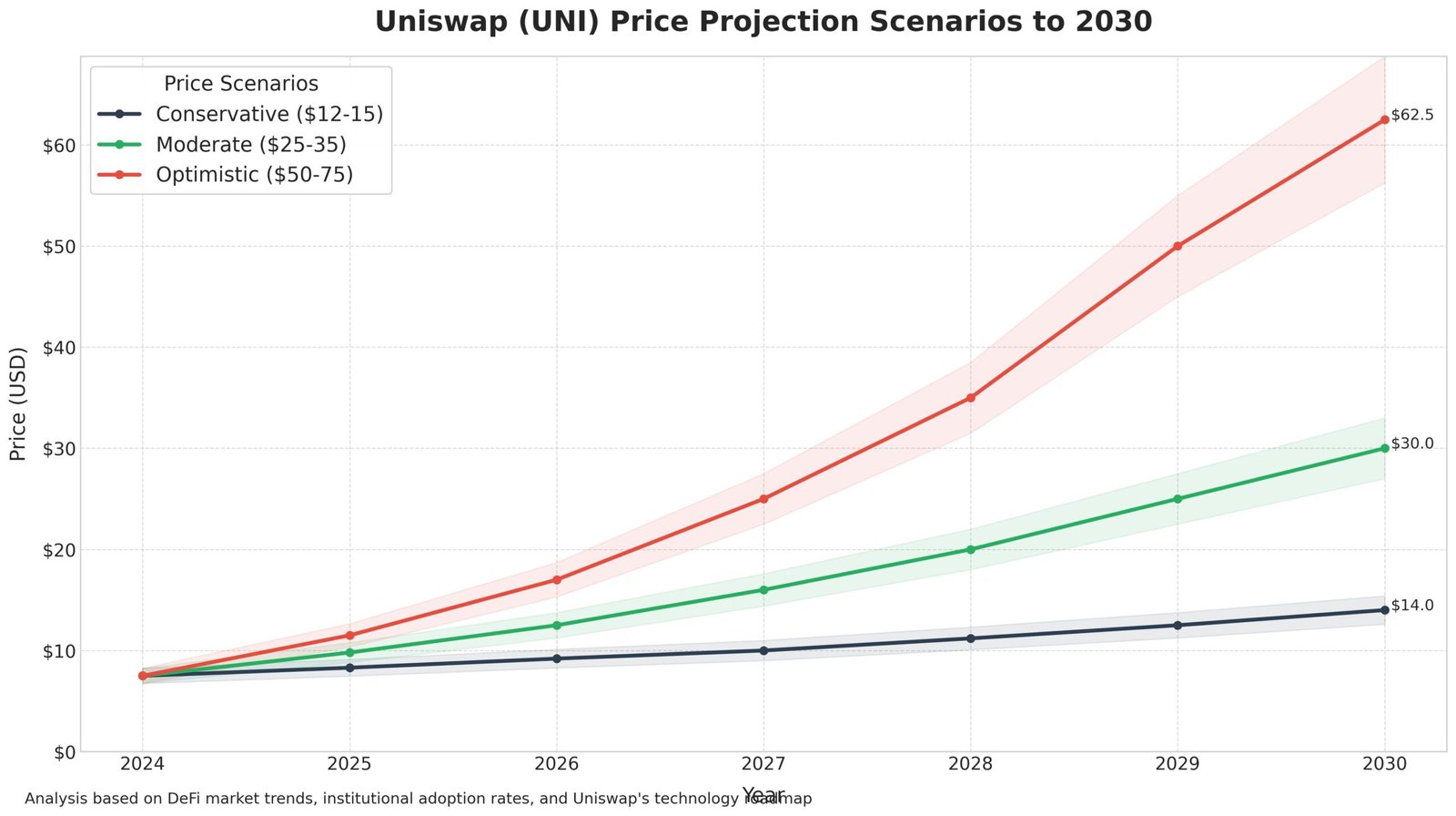 Previsão de Preços Uniswap UNI para 2030: Cenários Reveladores 6 Previsão de Preços Uniswap UNI para 2030