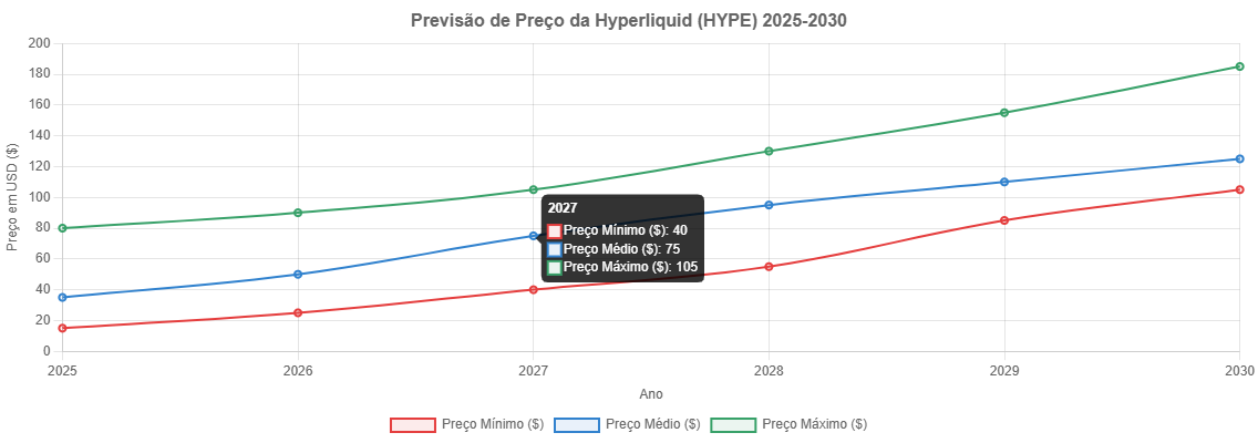 Hyperliquid (HYPE): Previsão de Preços até 2030 9 Previsão de Preços da Hyperliquid (2025-2030)