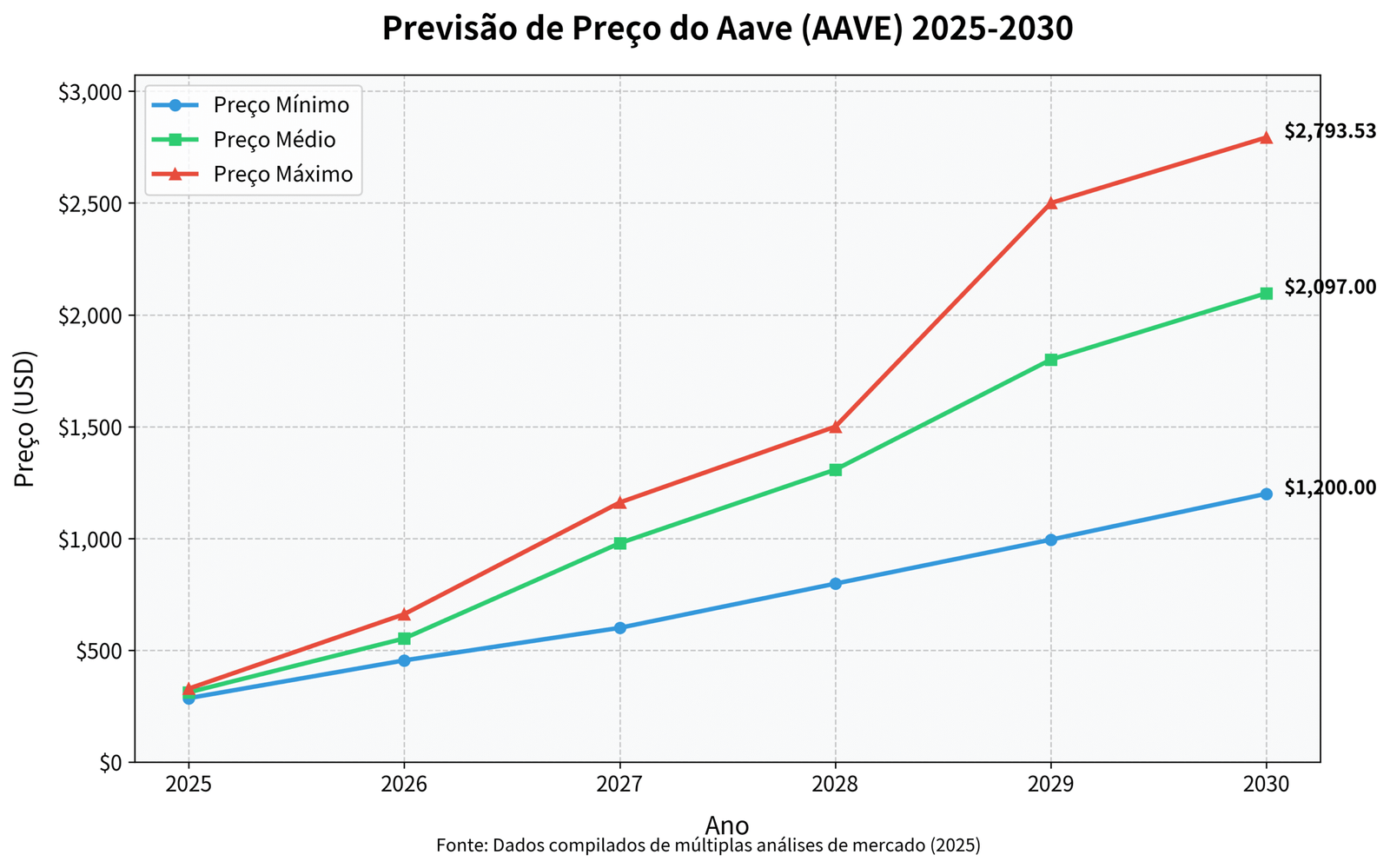 Previsão de Preços do Aave (AAVE) para 2030 12 Previsão de Preços do Aave (AAVE) para 2030