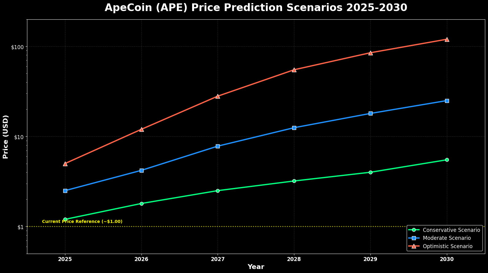 ApeCoin Previsão de Preços para 2030 6 ApeCoin Previsão de Preços para 2030