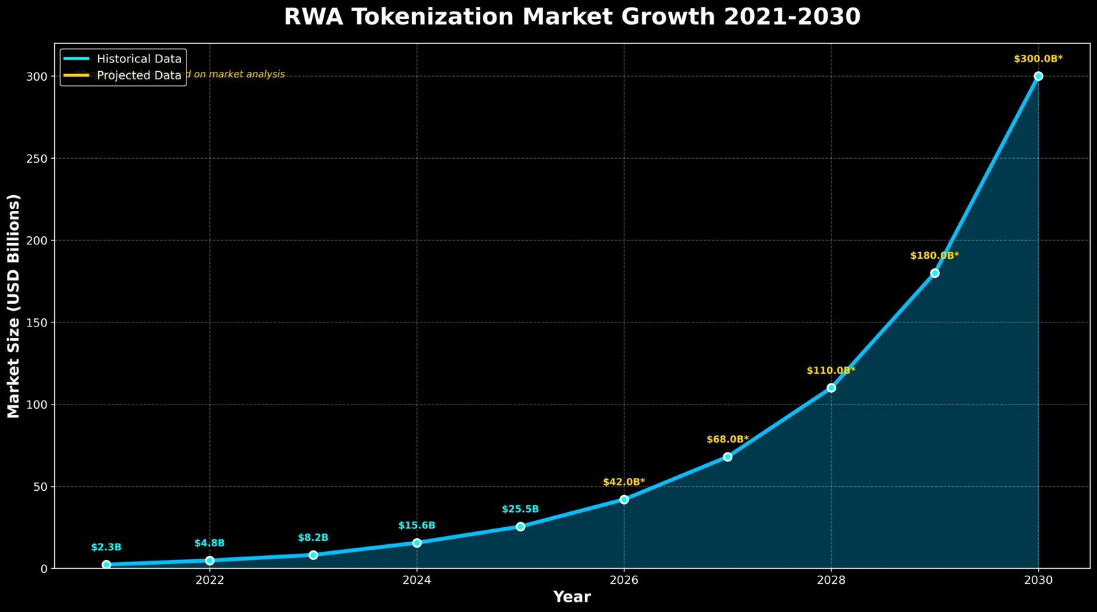 Ativos do Mundo Real RWA: A Revolução Silenciosa na Tokenização 7 Figura 2: Projeção de Crescimento do Mercado de Tokenização RWA (2021-2030)