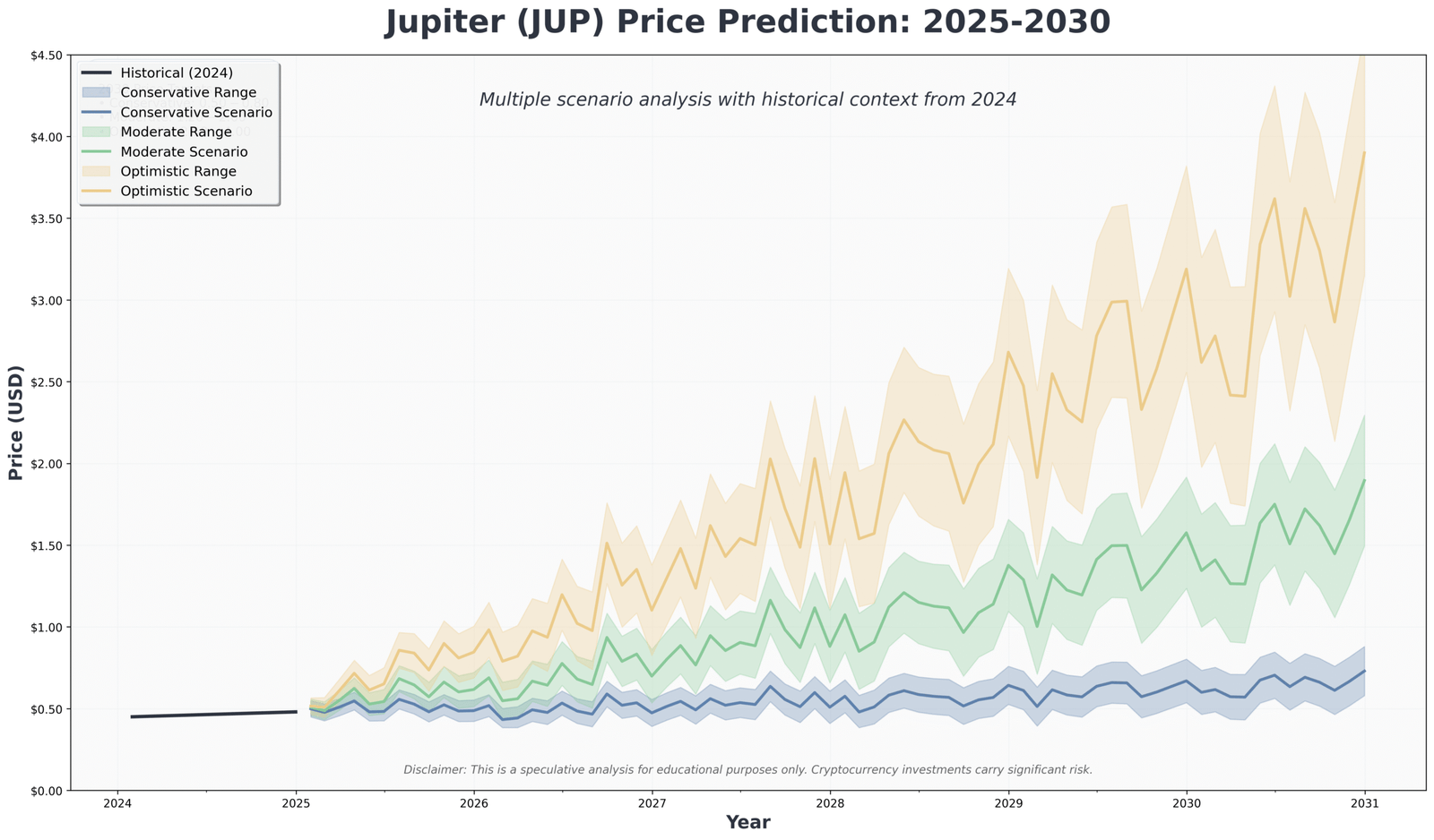 Jupiter (JUP) 2030: Revolução DeFi em Ascensão 6 Jupiter (JUP) 2030: Revolução DeFi em Ascensão