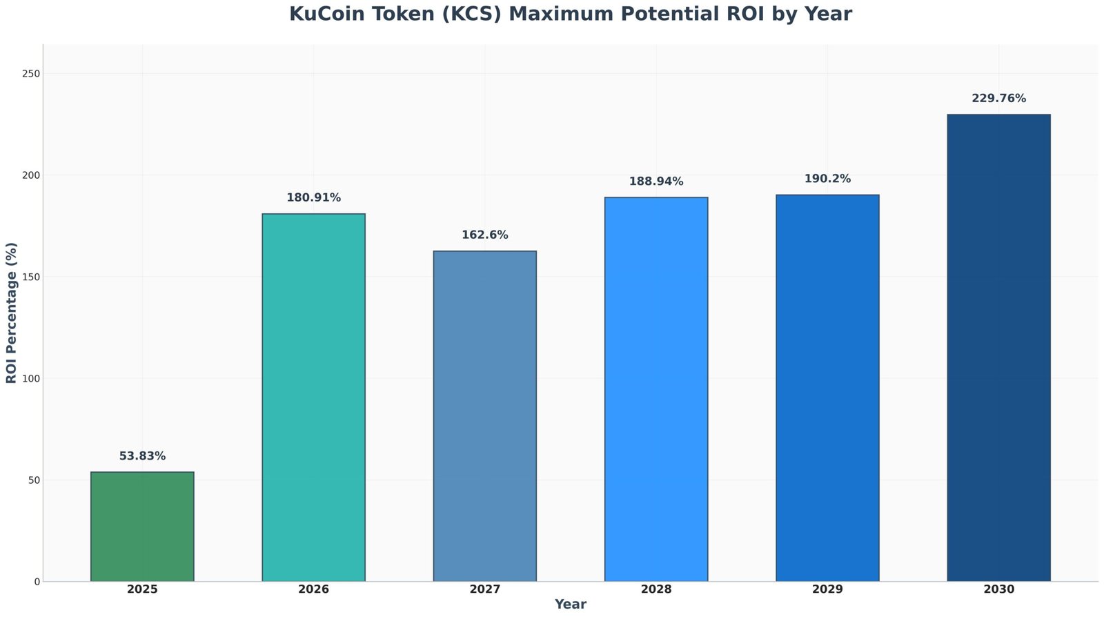 Previsão de Preços KuCoin Token KCS para 2030 4 Previsão de Preços KuCoin Token KCS para 2030