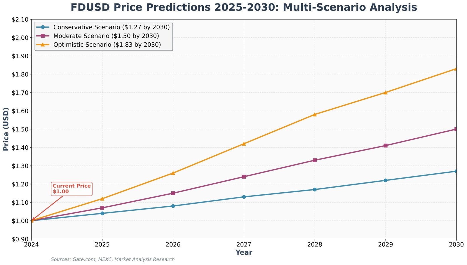 Previsão FDUSD para 2030: O Futuro Dourado das Stablecoins 2 Previsão FDUSD para 2030: O Futuro Dourado das Stablecoins