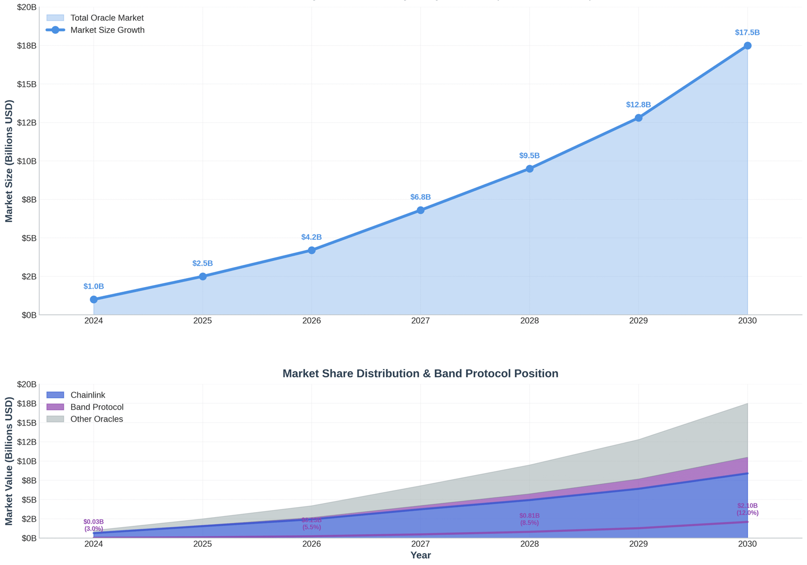 Previsão de Preços Band Protocol para 2030 7 Previsão de Preços Band Protocol para 2030