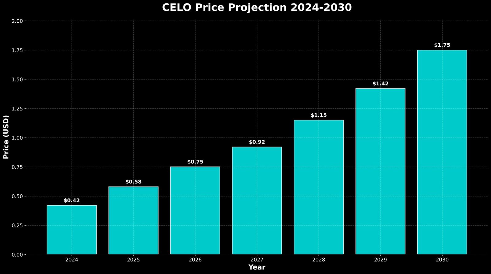Previsão de Preços Celo (CELO) para 2030 6 Previsão de Preços Celo (CELO) para 2030