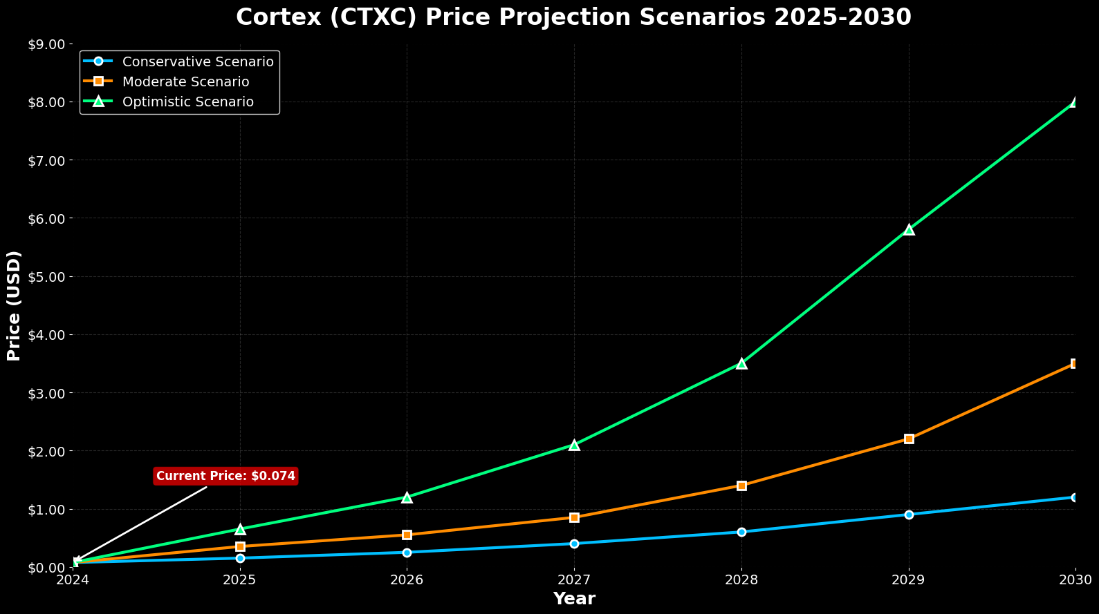 Previsão de Preços Cortex (CTXC) Para 2030 6 Previsão de Preços Cortex (CTXC) Para 2030