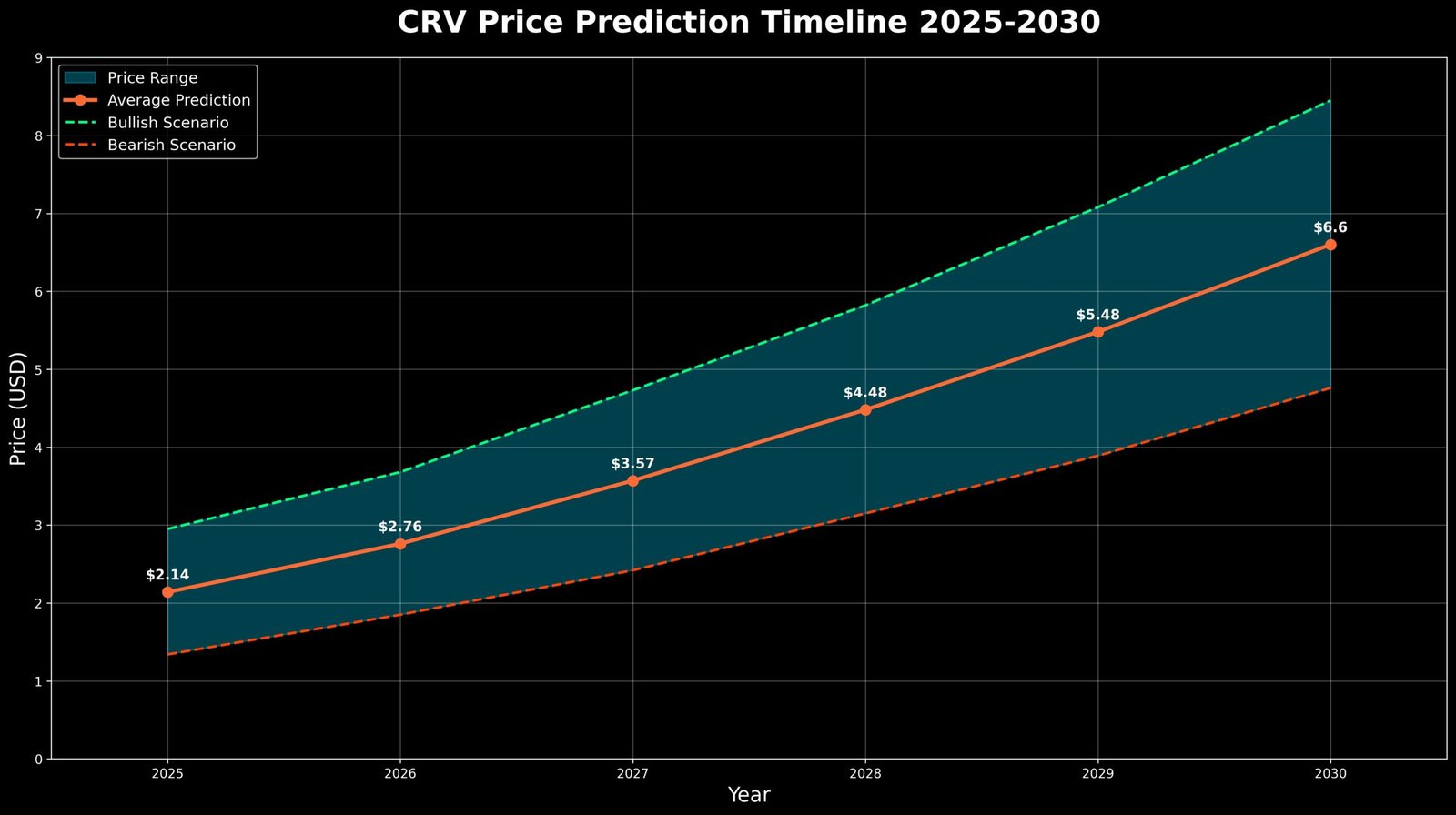 Previsão de Preços Curve DAO Token (CRV) para 2030 2 Previsão de Preços Curve DAO Token (CRV) para 2030