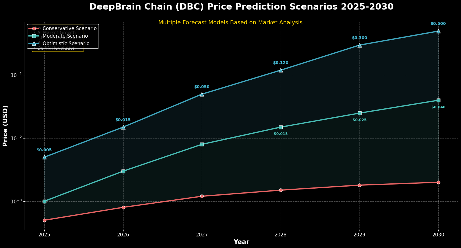 Previsão de Preços DeepBrain Chain (DBC) Para 2030 7 Previsão de Preços DeepBrain Chain (DBC) Para 2030