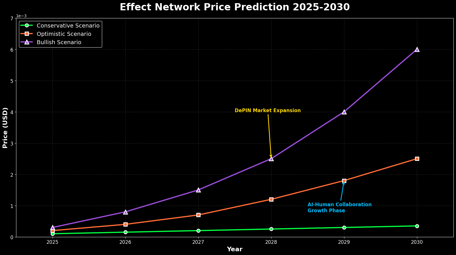 Previsão de Preços Effect Network Para 2030 6 Previsão de Preços Effect Network Para 2030