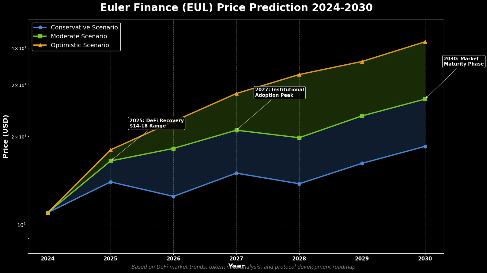 Previsão de Preços Euler Finance (EUL) Para 2030 6 Previsão de Preços Euler Finance (EUL) Para 2030