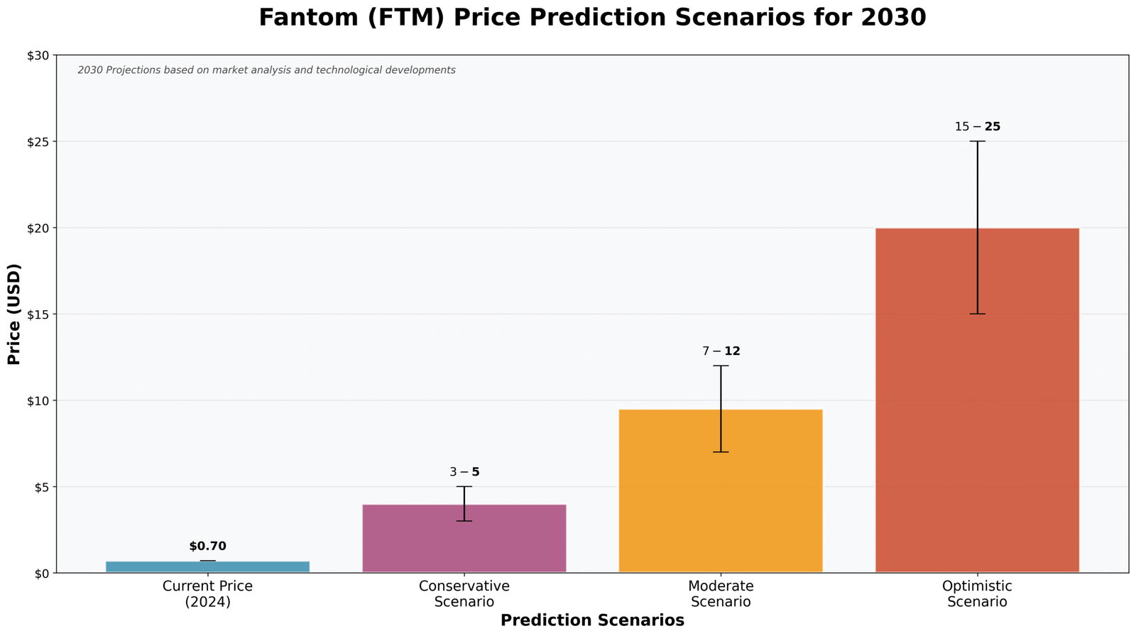 Previsão de Preços Fantom (FTM) para 2030 7 Previsão de Preços Fantom (FTM) para 2030