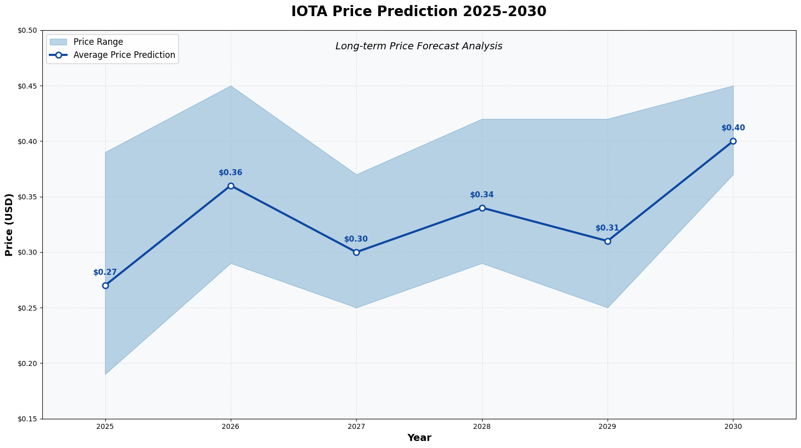 Previsão de Preços IOTA (IOTA) 2030 6 Previsão de Preços IOTA (IOTA) 2030