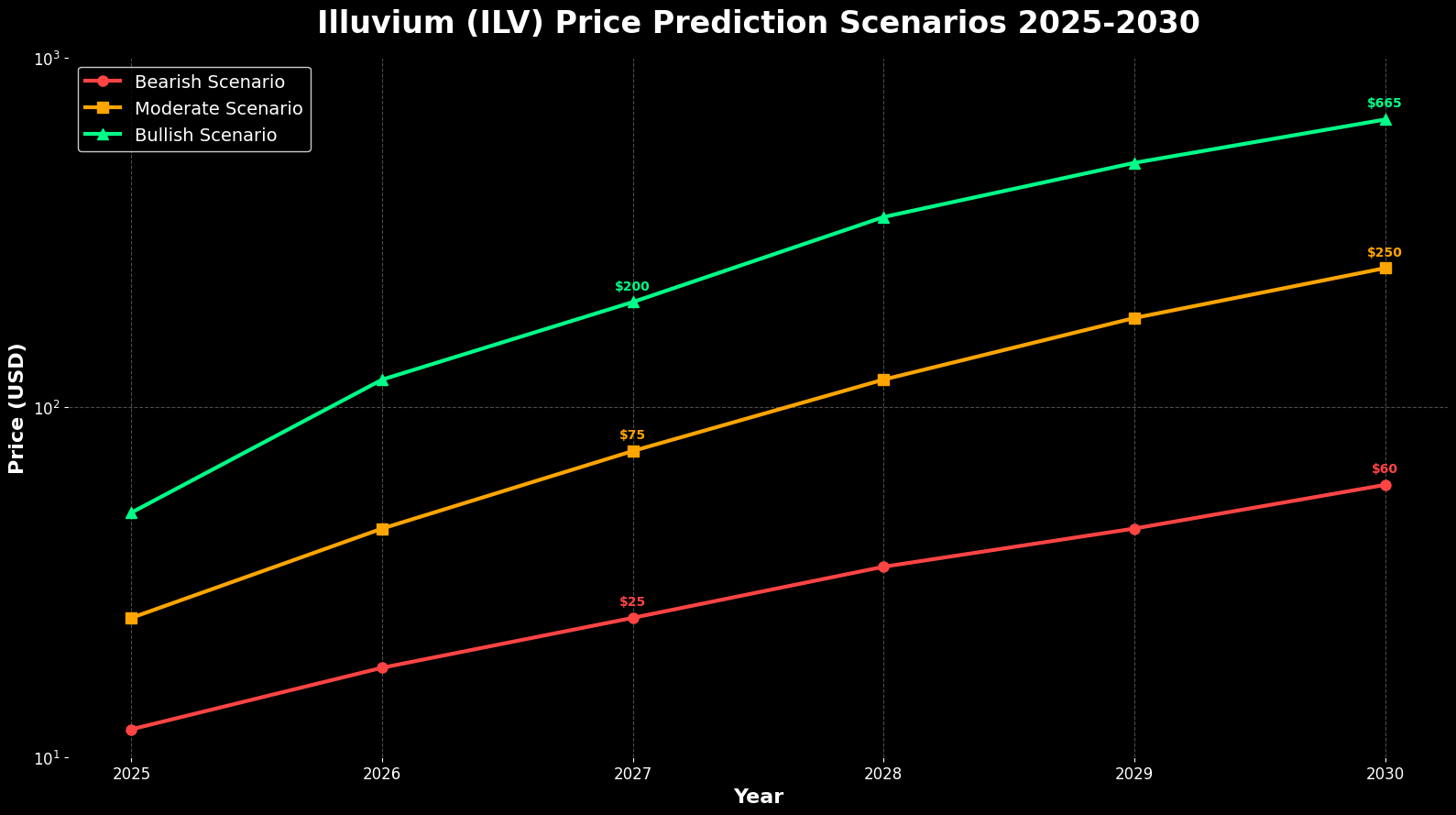 Previsão de Preços Illuvium (ILV) Para 2030: Revolução Blockchain 7 Previsão de Preços Illuvium (ILV) Para 2030