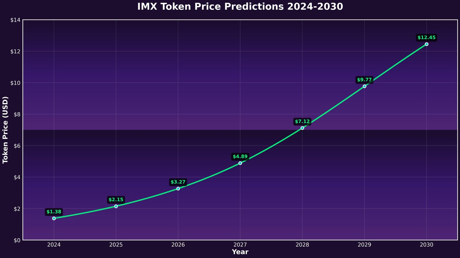 Previsão de Preços Immutable X (IMX) para 2030 7 Previsão de Preços Immutable X (IMX) para 2030