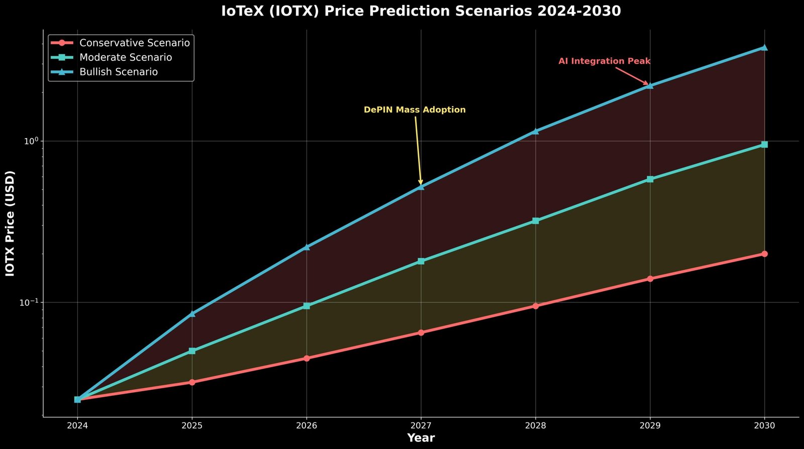 Previsão de Preços IoTeX (IOTX) 2030 6 Previsão de Preços IoTeX (IOTX) 2030