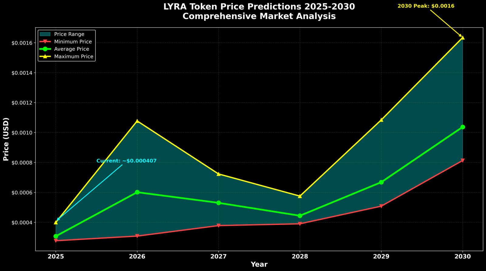 Previsão de Preços Lyra (LYRA) para 2030 6 Previsão de Preços Lyra (LYRA) para 2030